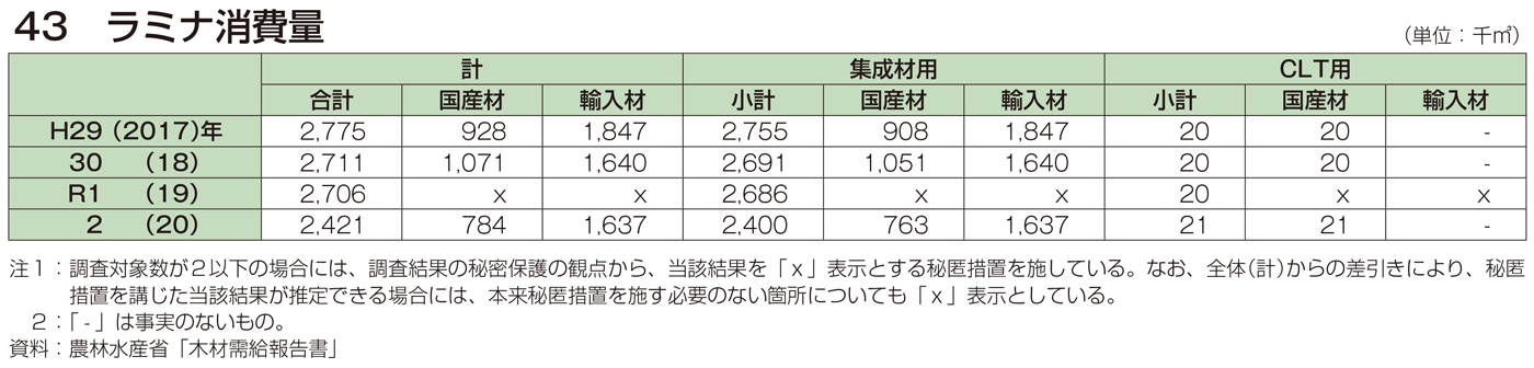 43 ラミナ消費量