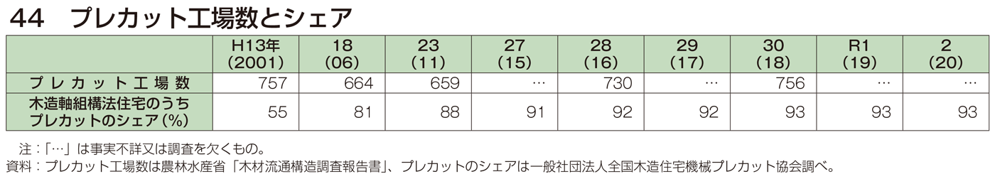 44 プレカット工場数とシェア