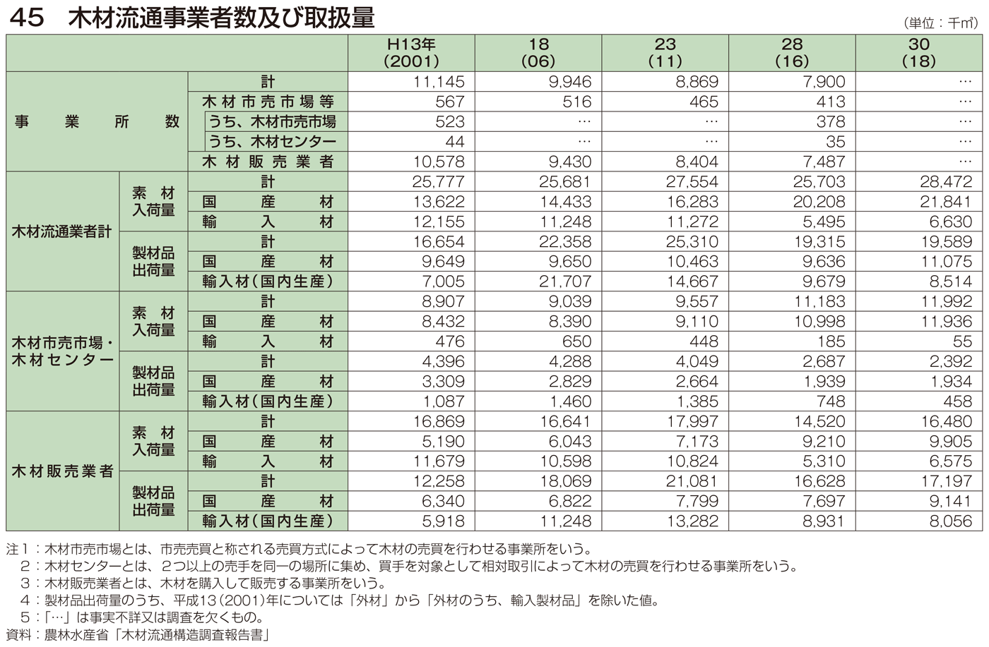 45 木材流通事業者数及び取扱量