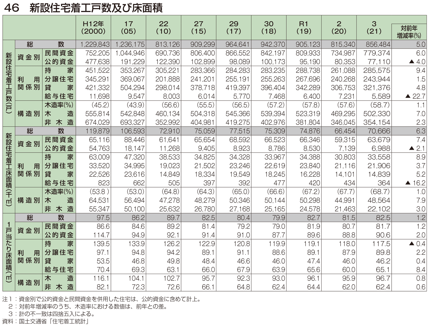 46 新設住宅着工戸数及び床面積