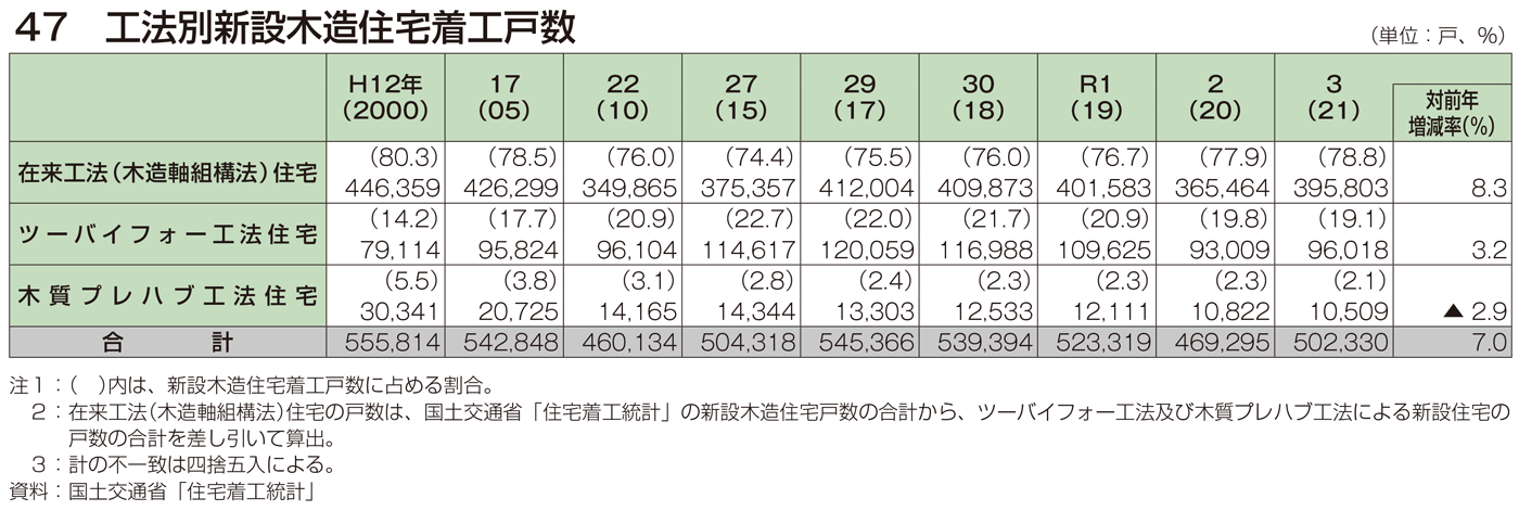 47 工法別新設木造住宅着工戸数