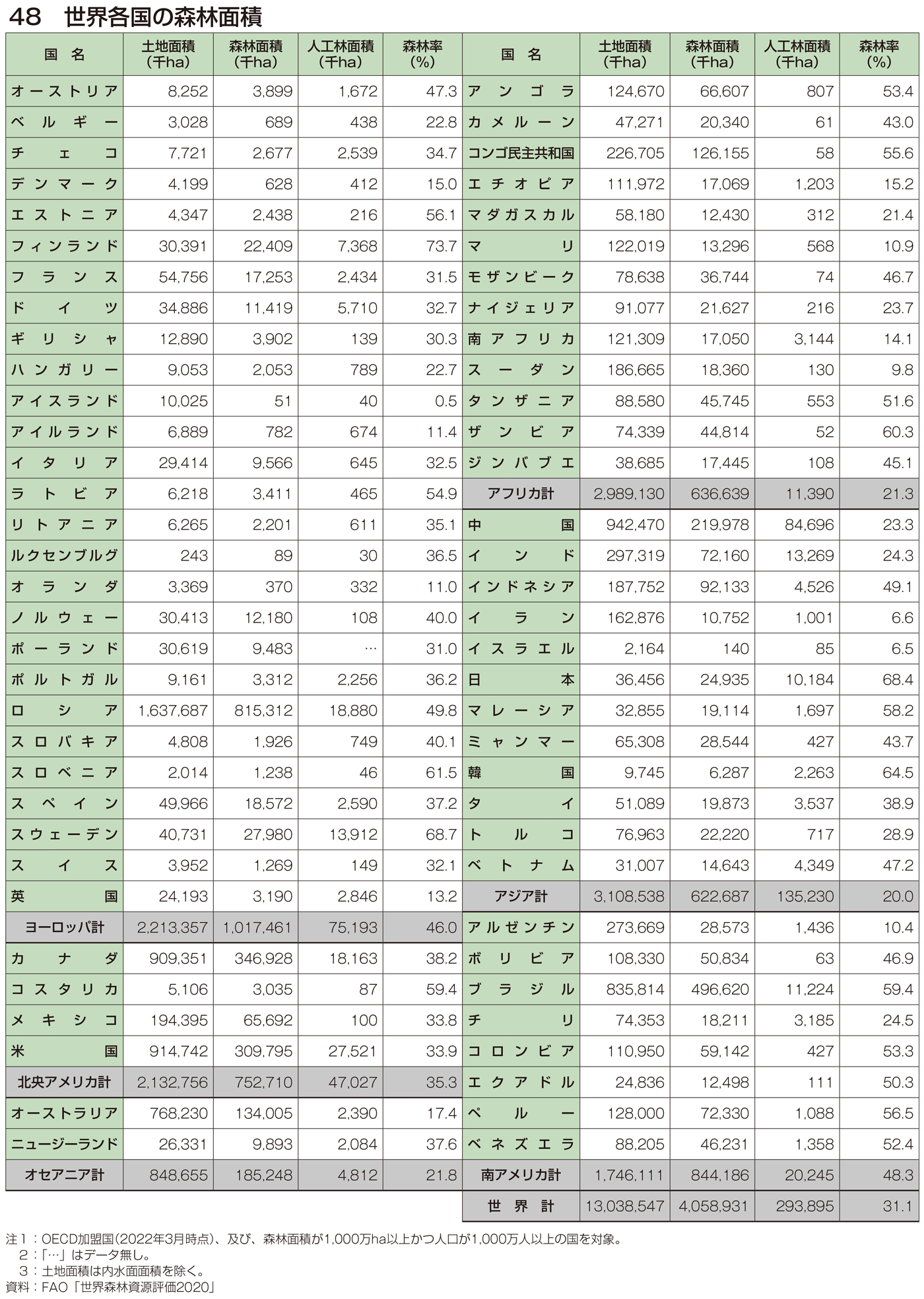 48 世界各国の森林面積