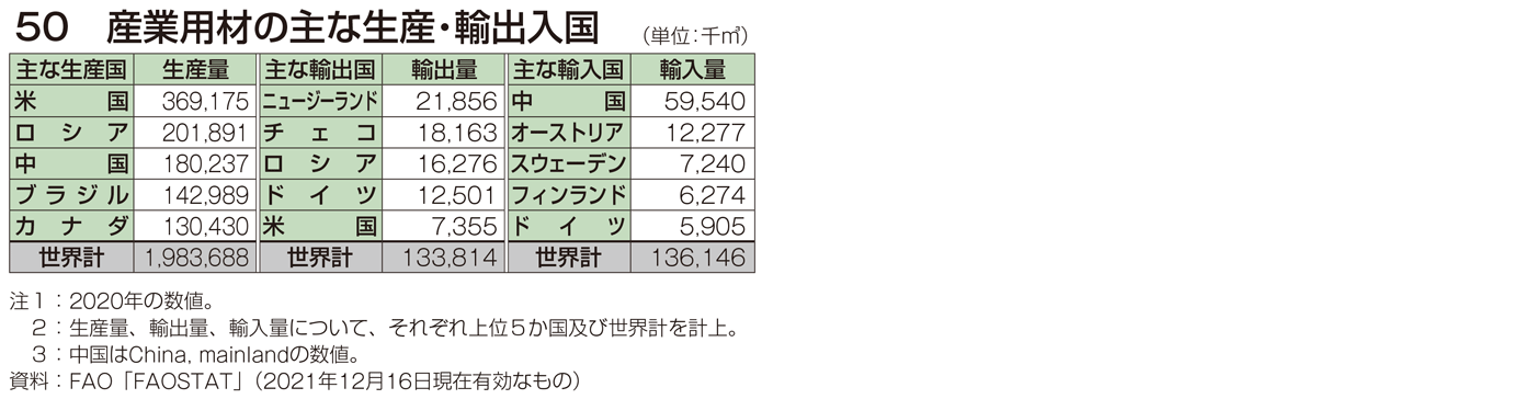 50 産業用材の主な生産・輸出入国