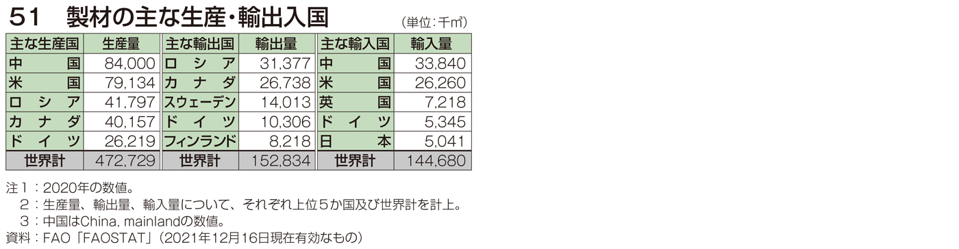 51 製材の主な生産・輸出入国