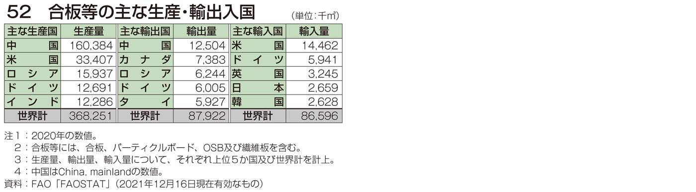 52 合板等の主な生産・輸出入国