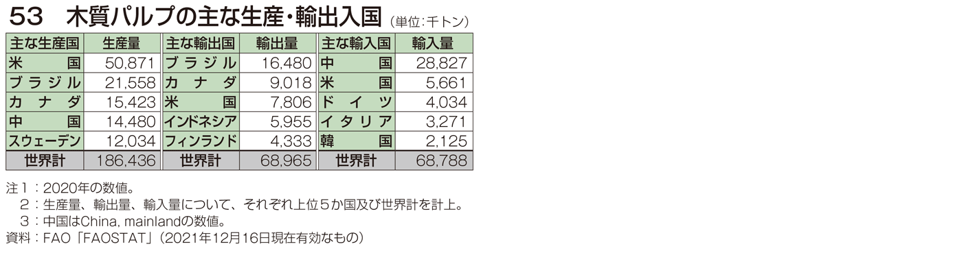 53 木質パルプの主な生産・輸出入国