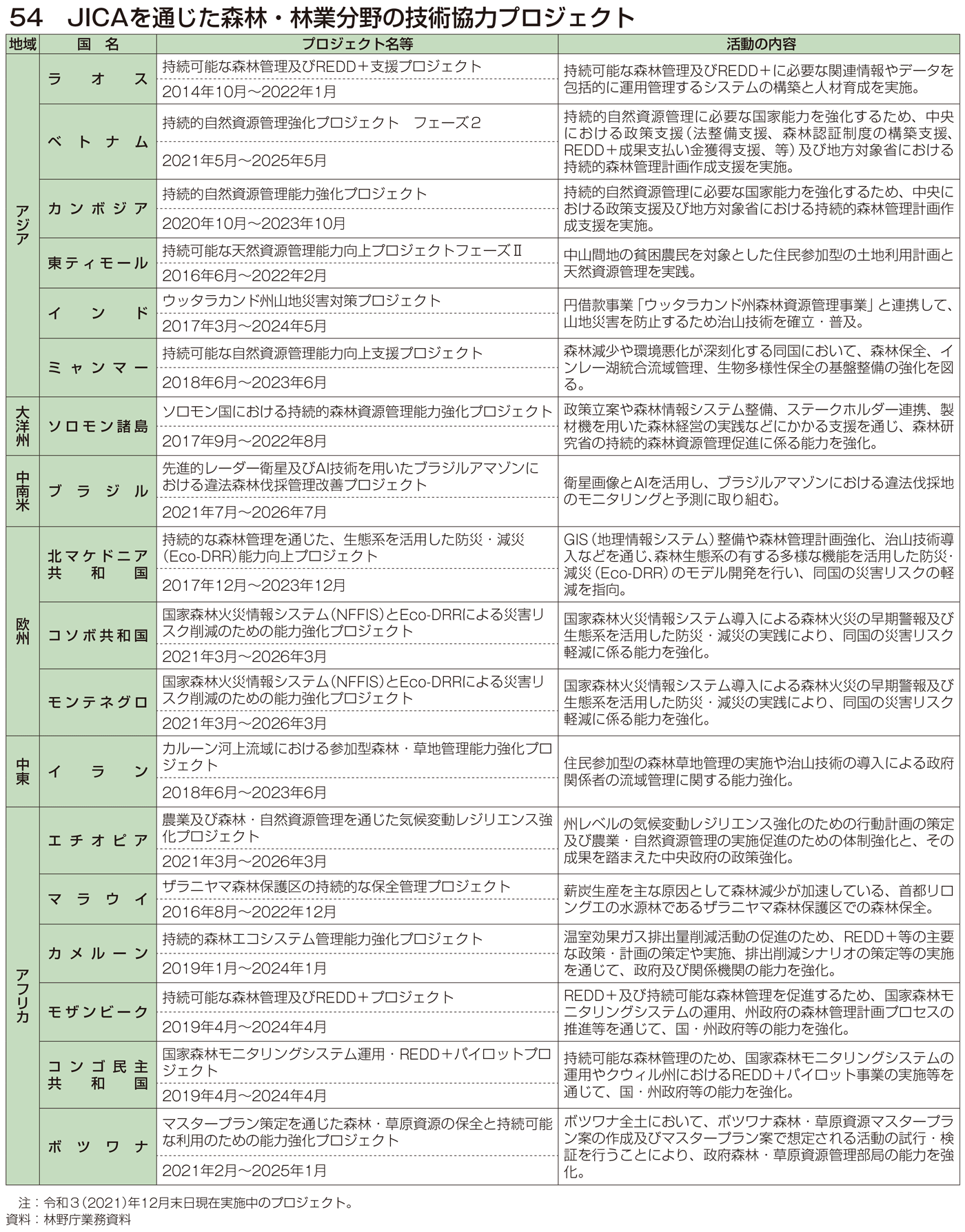 54 JICAを通じた森林・林業分野の技術協力プロジェクト