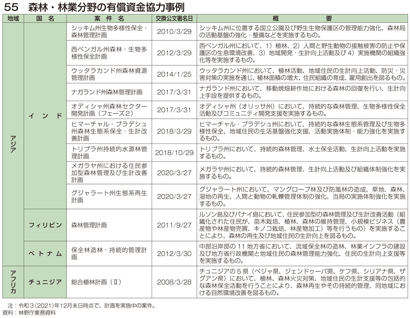 55 森林・林業分野の有償資金協力事例