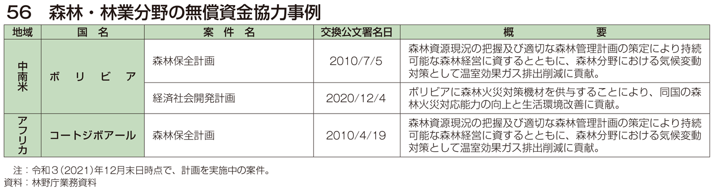 56 森林・林業分野の無償資金協力事例