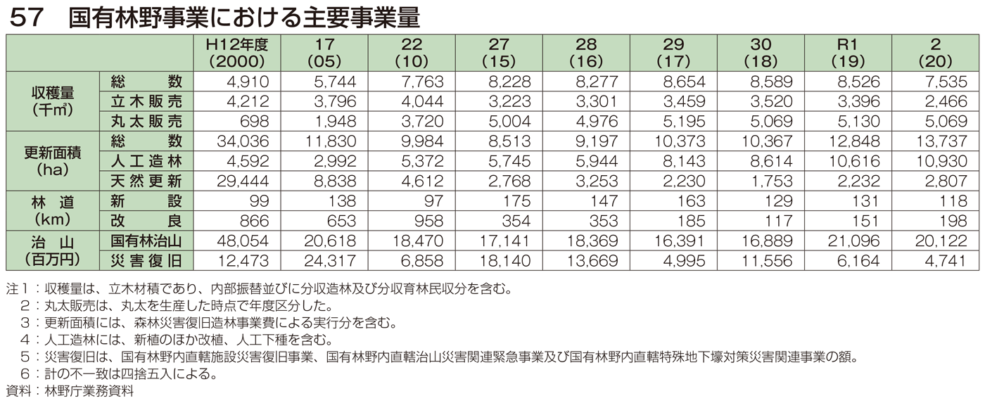 57 国有林野事業における主要事業量