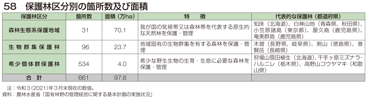 58 保護林区分別の箇所数及び面積