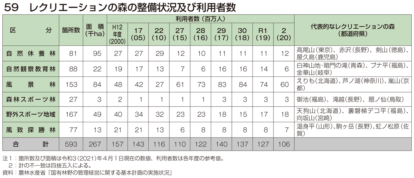 59 レクリエーションの森の整備状況及び利用者数