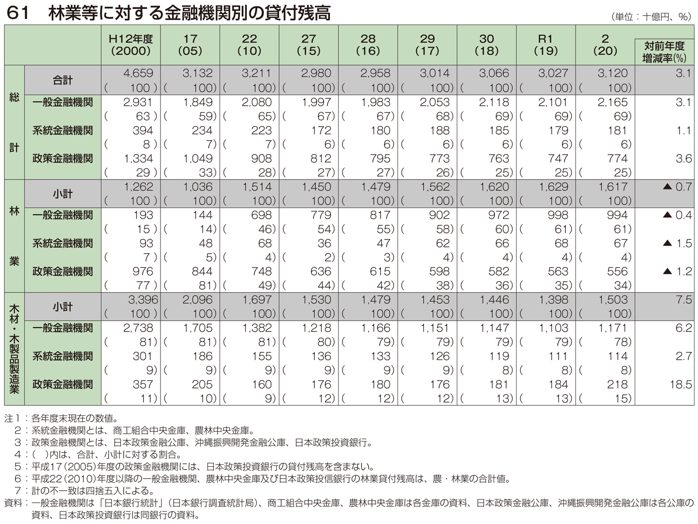 61 林業等に対する金融機関別の貸付残高