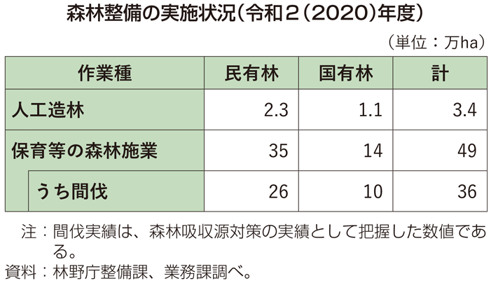 森林整備の実施状況（令和2（2020）年度）