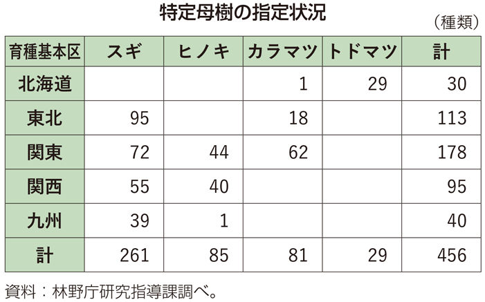 特定母樹の指定状況