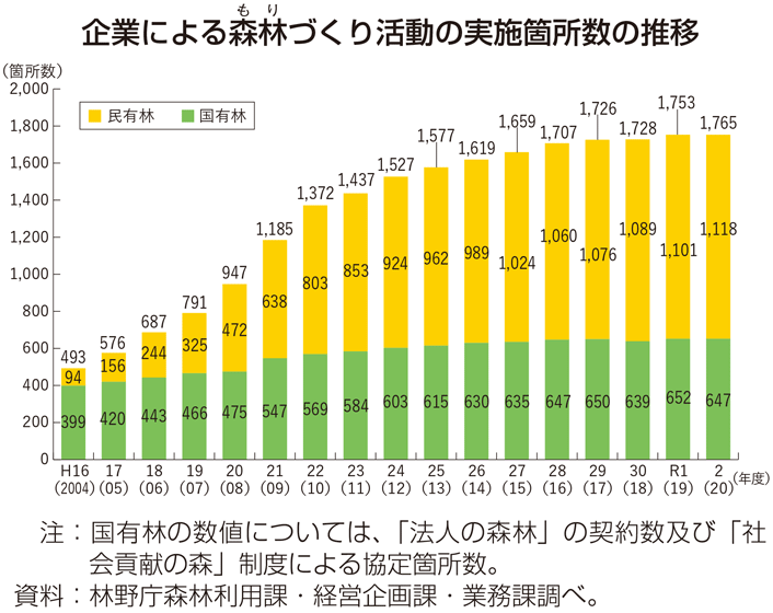 企業による森林づくり活動の実施箇所数の推移