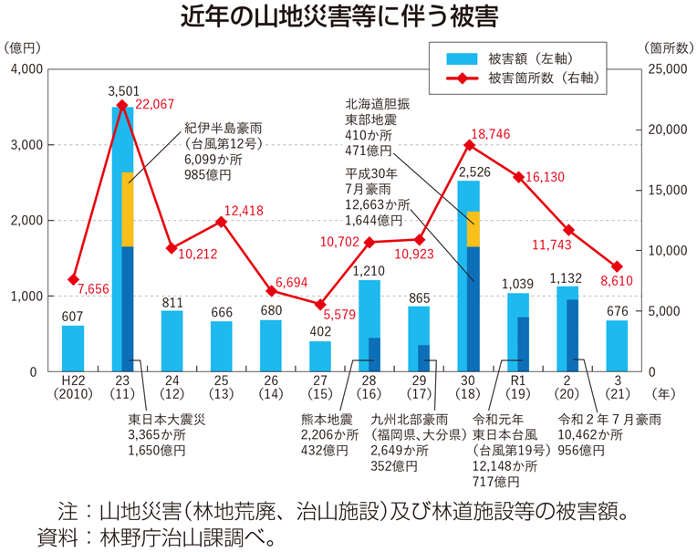 近年の山地災害等に伴う被害