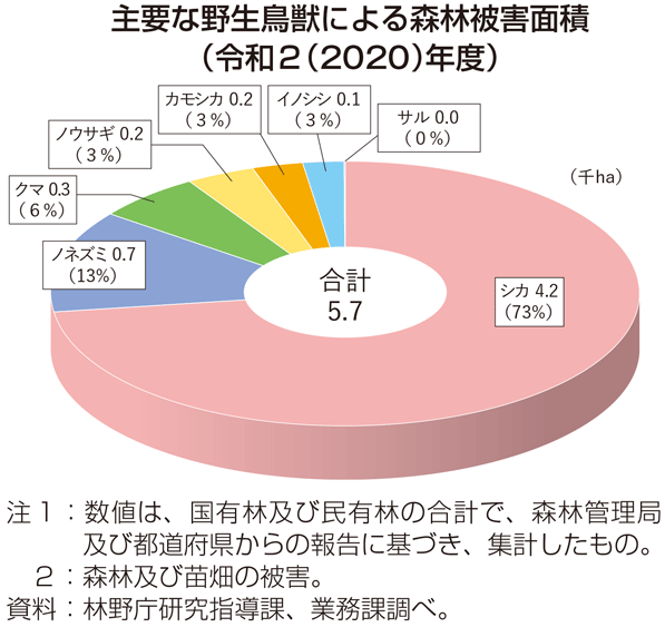 主要な野生鳥獣による森林被害面積（令和2（2020）年度）