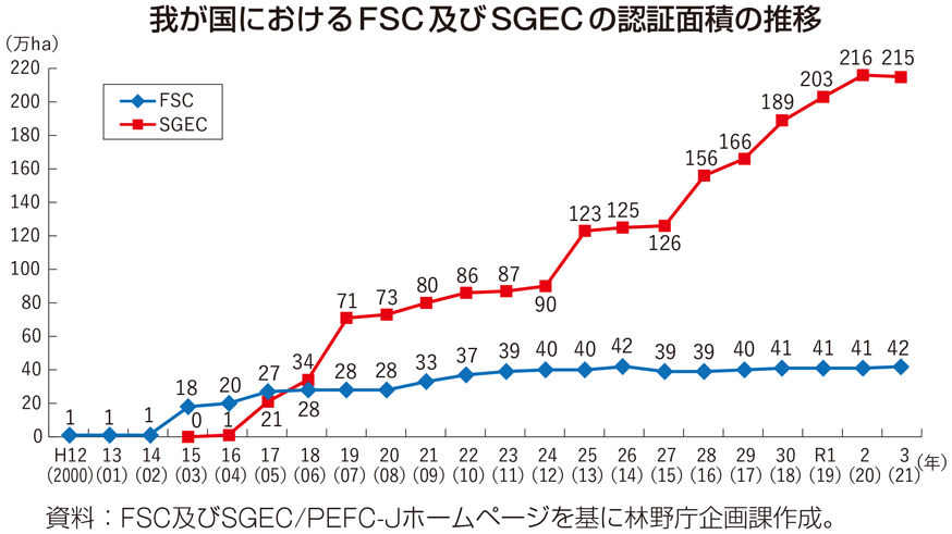 我が国におけるFSC及びSGECの認証面積の推移