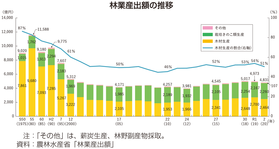 林業産出額の推移