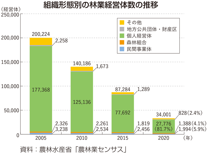 組織形態別の林業経営体数の推移