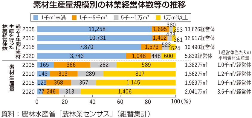 素材生産量規模別の林業経営体数等の推移