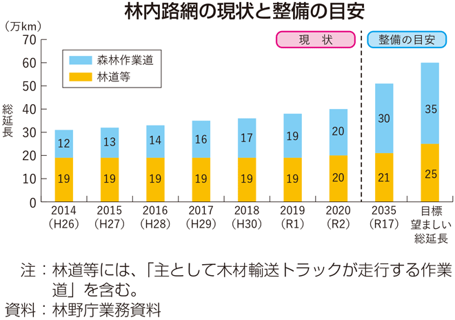 林内路網の現状と整備の目安