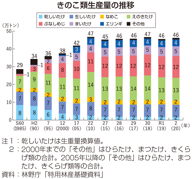 きのこ類生産量の推移