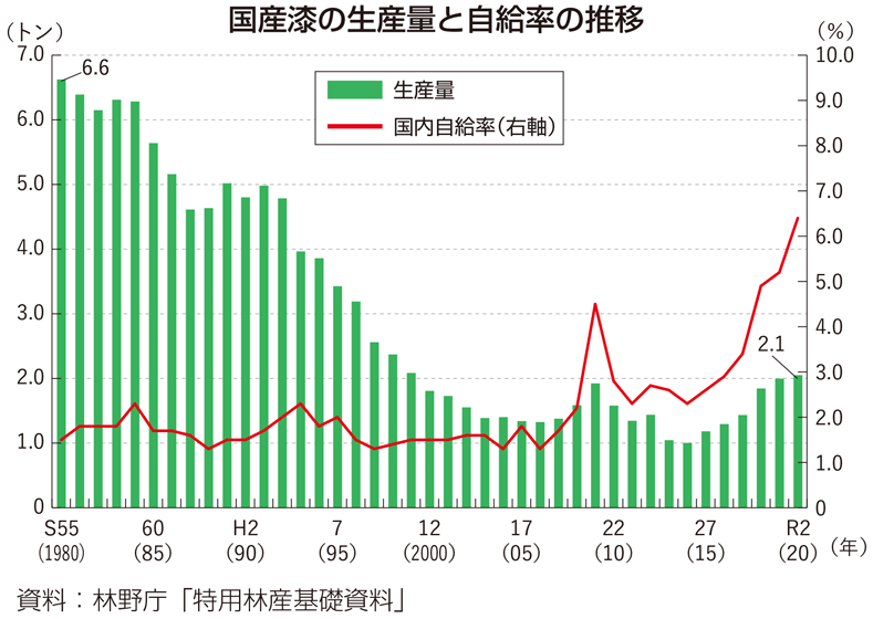 国産漆の生産量と自給率の推移