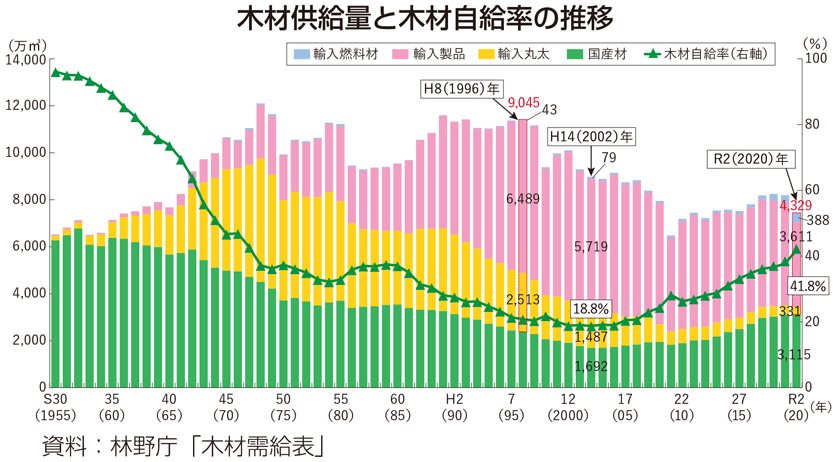 木材供給量と木材自給率の推移