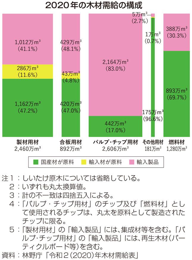 2020年の木材需給の構成