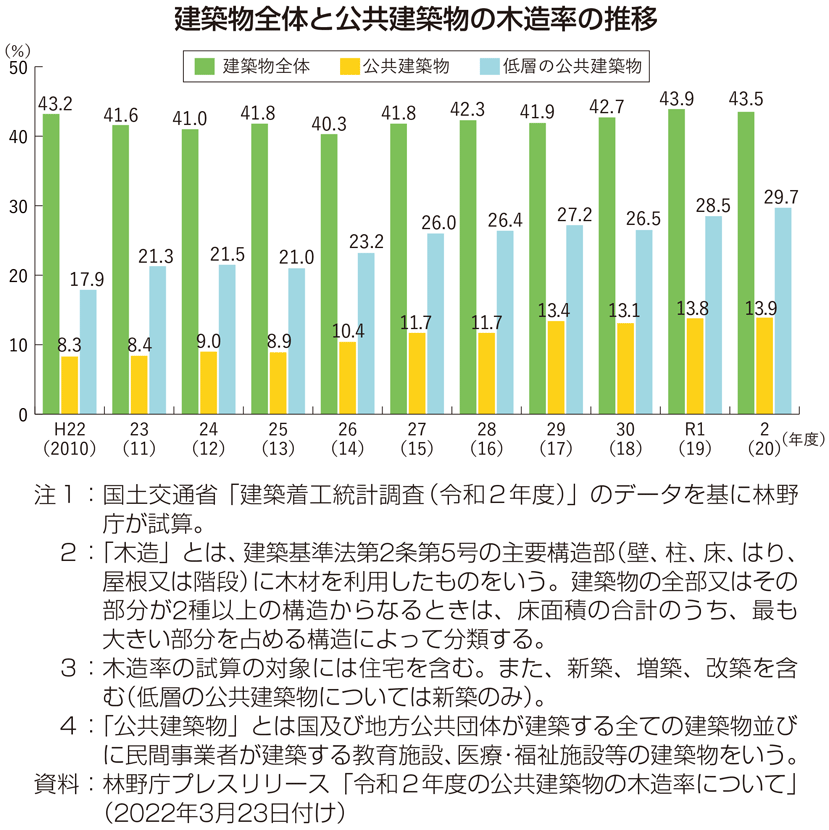 建築物全体と公共建築物の木造率の推移