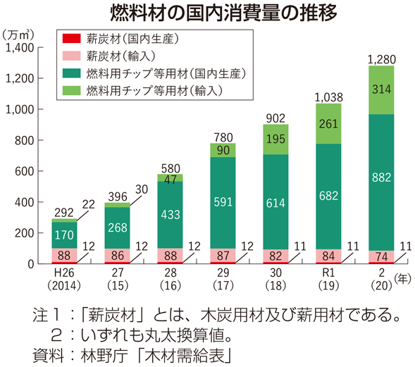 燃料材の国内消費量の推移