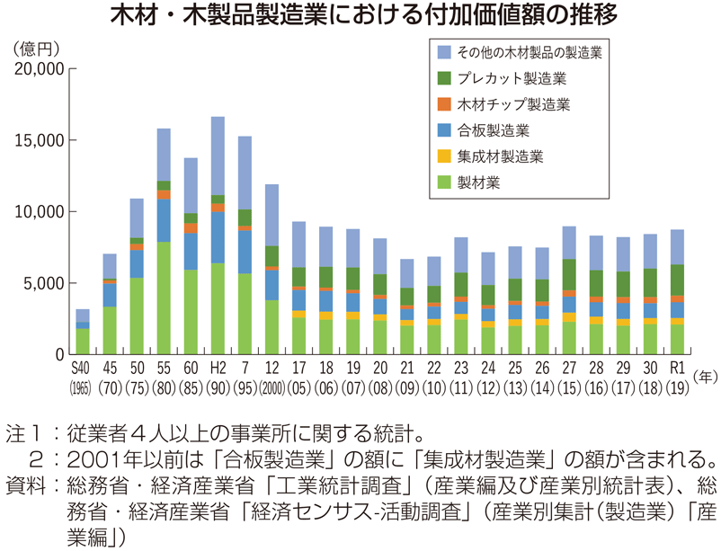 木材・木製品製造業における付加価値額の推移