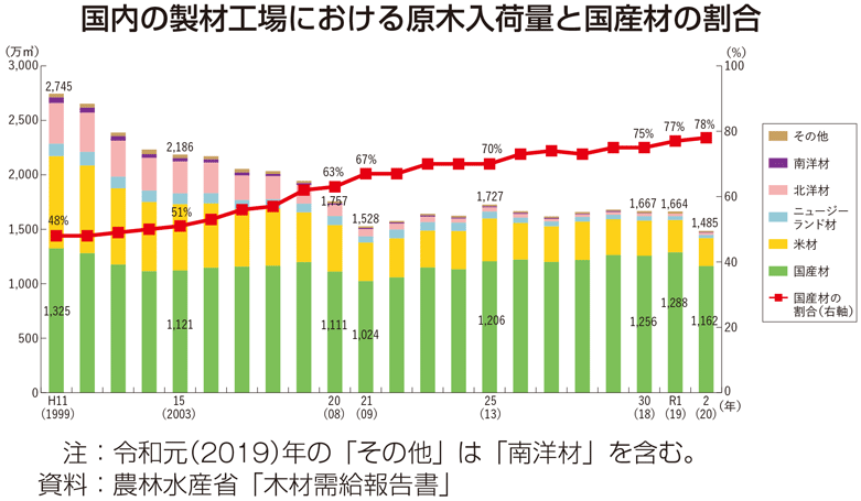 国内の製材工場における原木入荷量と国産材の割合