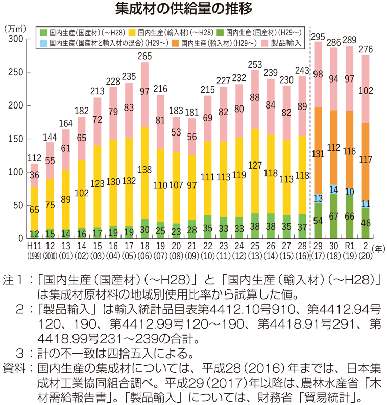 集成材の供給量の推移