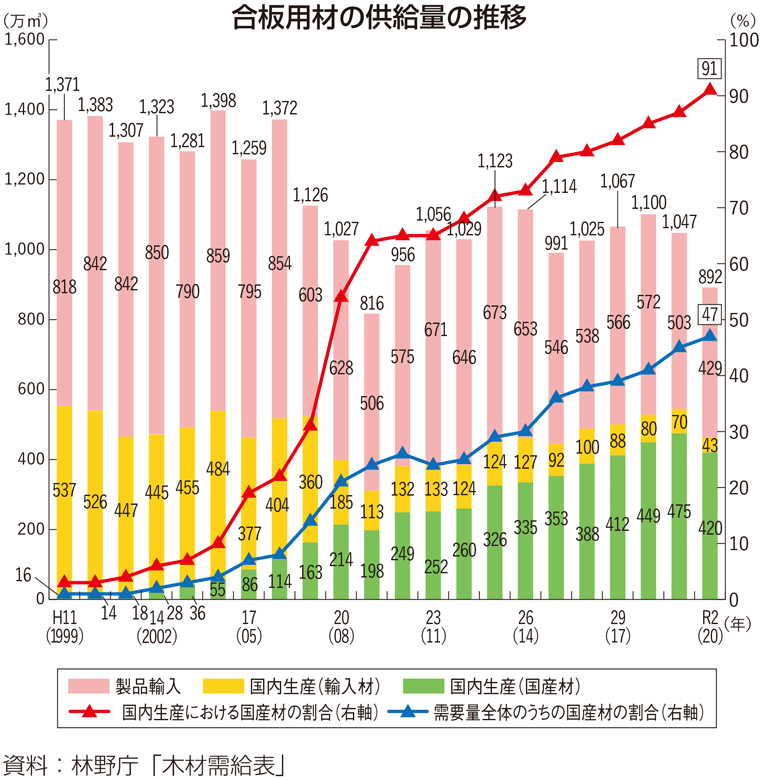 合板用材の供給量の推移