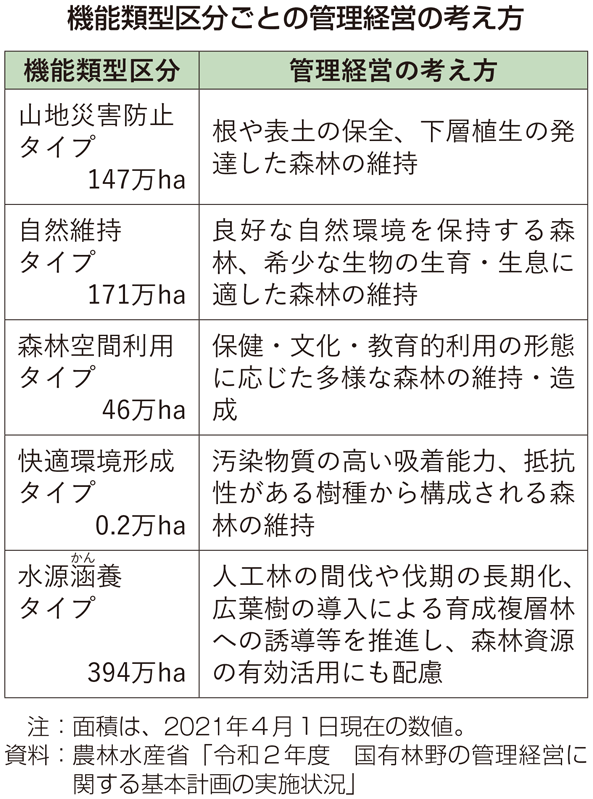 機能類型区分ごとの管理経営の考え方