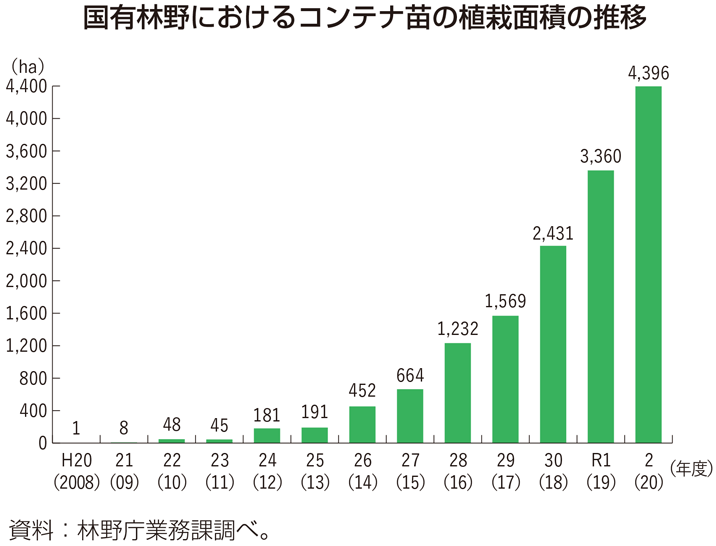 国有林野におけるコンテナ苗の植栽面積の推移