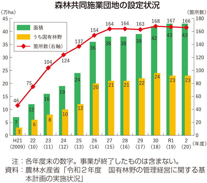 森林共同施業団地の設定状況