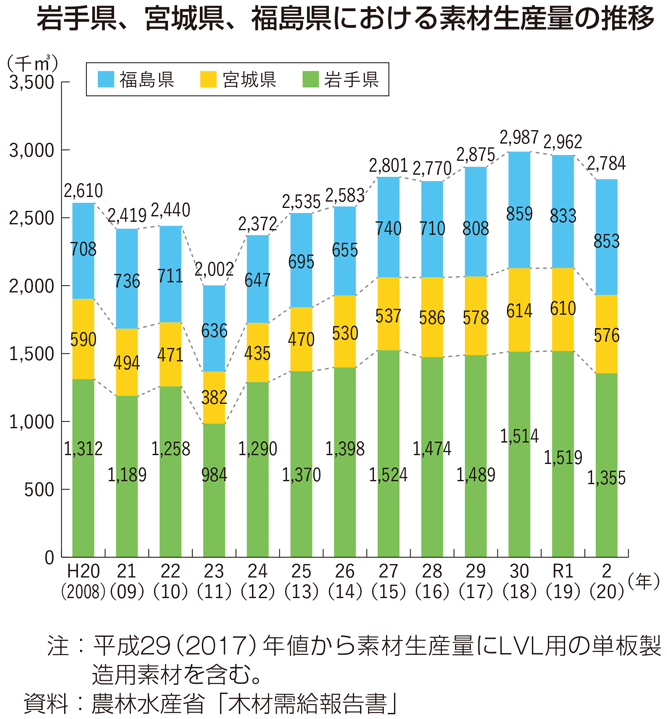 岩手県、宮城県、福島県における素材生産量の推移