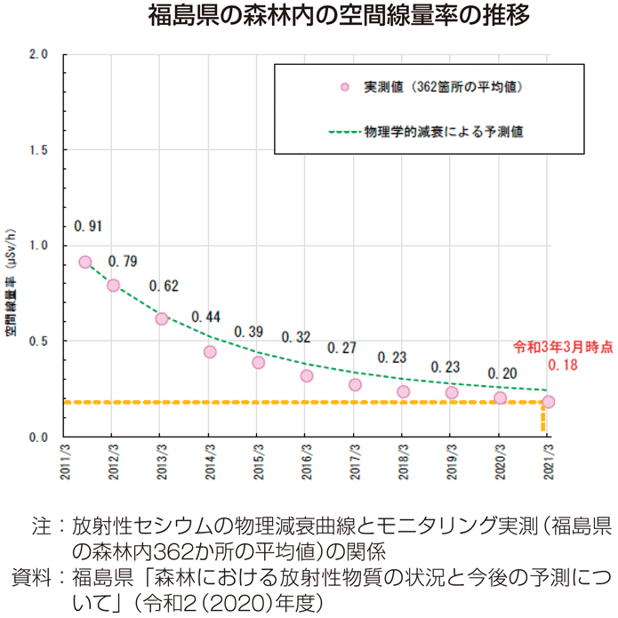 福島県の森林内の空間線量率の推移