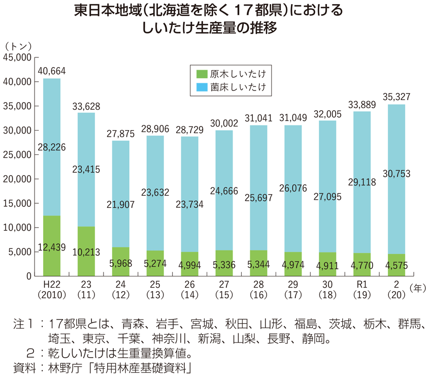 東日本地域（北海道を除く17都県）におけるしいたけ生産量の推移