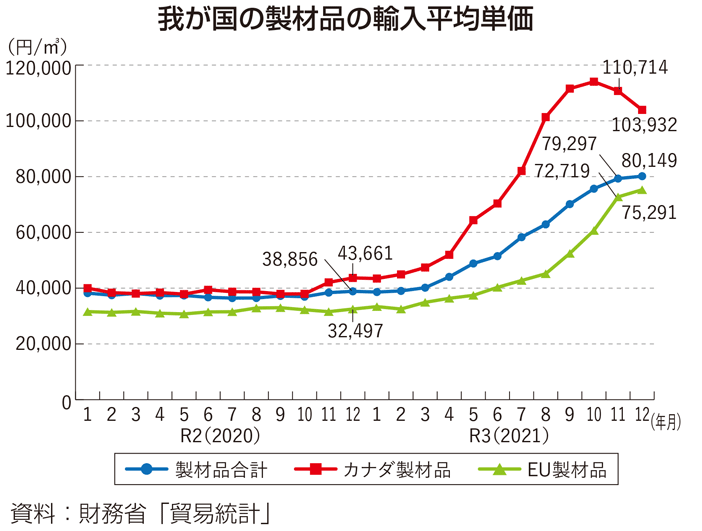 我が国の製材品の輸入平均単価