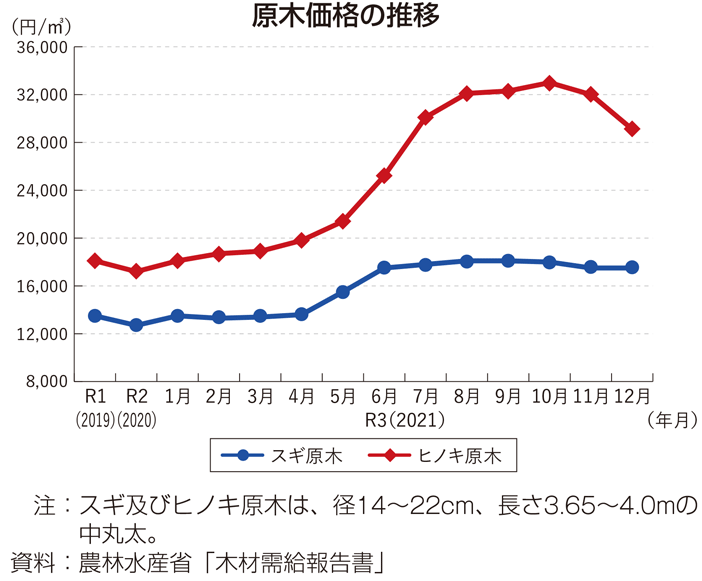 原木価格の推移