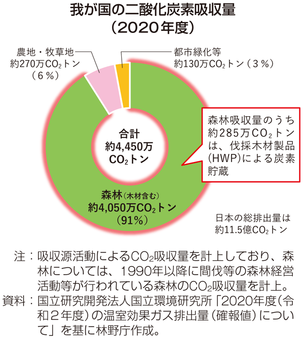 我が国の二酸化炭素吸収量（2020年度）