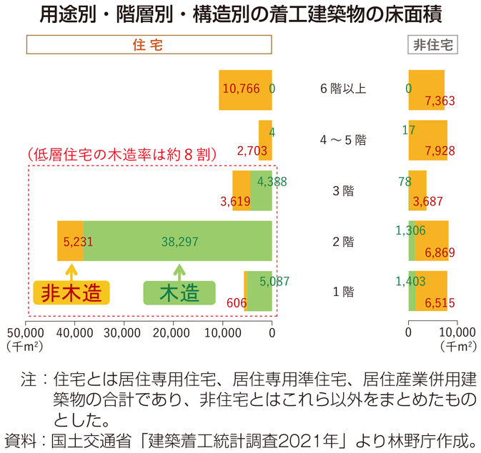 用途別・階層別・構造別の着工建築物の床面積