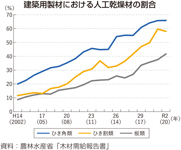 建築用製材における人工乾燥材の割合