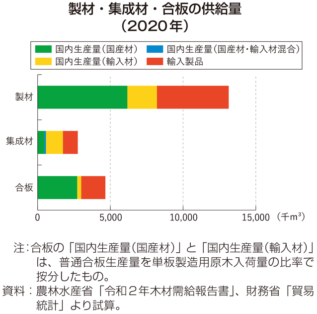 製材・集成材・合板の供給量（2020年）