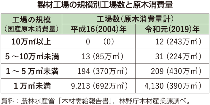 製材工場の規模別工場数と原木消費量